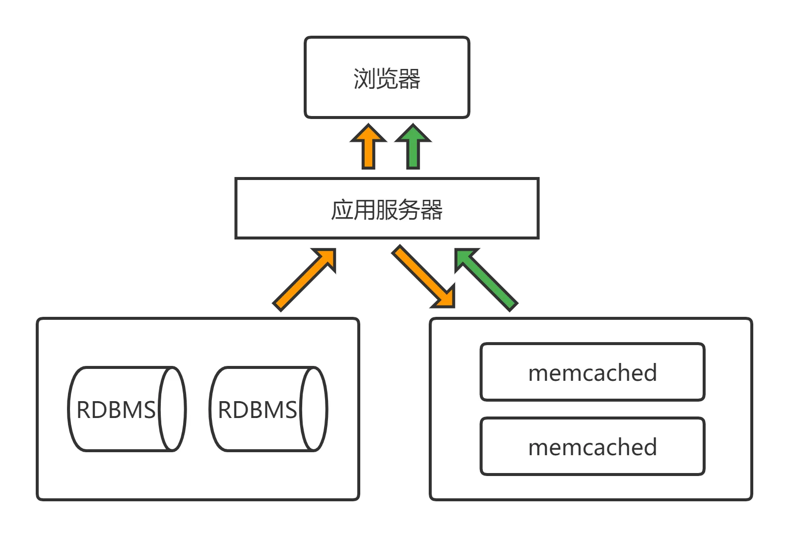 使用memcached和batcache缓存来提高网页加载速度